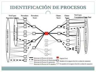 IDENTIFICACIÓN DE PROCESOS
 