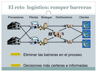 Proveedores Plantas Bodegas Distribuidores Clientes
Eliminar las barreras en el proceso
Decisiones más certeras e informadas
El reto logístico: romper barreras
 