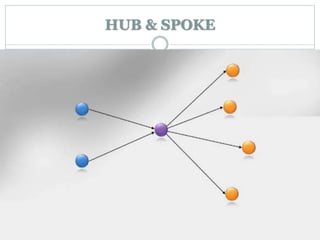 HUB & SPOKE
 