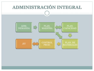 ADMINISTRACIÓN INTEGRAL
ADM.
DEMANDA
PLAN.
MAESTRA
PLAN.
CAPACIDAD
PLAN. DE
MATERIALES
CONTROL
PROD.
JIT
 