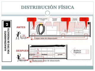 DISTRIBUCIÓN FÍSICA
 