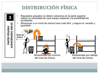 DISTRIBUCIÓN FÍSICA
 
