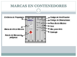 MARCAS EN CONTENEDORES
 