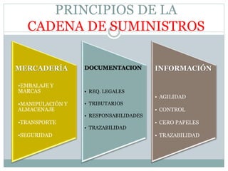 PRINCIPIOS DE LA
CADENA DE SUMINISTROS
MERCADERÍA
•EMBALAJE Y
MARCAS
•MANIPULACIÓN Y
ALMACENAJE
•TRANSPORTE
•SEGURIDAD
DOCUMENTACION
• REQ. LEGALES
• TRIBUTARIOS
• RESPONSABILIDADES
• TRAZABILIDAD
INFORMACIÓN
• AGILIDAD
• CONTROL
• CERO PAPELES
• TRAZABILIDAD
 