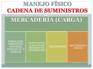 MANEJO FÍSICO
CADENA DE SUMINISTROS
MERCADERÍA (CARGA)
EMBALAJES,
EMPAQUES,
ENVASES,
ETIQUETAS Y
MARCAS
MANIPULACIÓN
ALMACENAJE,
SISTEMAS DE
DISTRIBUCIÓN
TRANSPORTE SEGURIDAD Y
RIESGOS
 