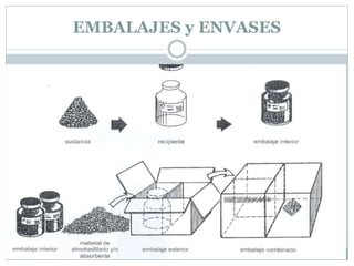 EMBALAJES y ENVASES
 