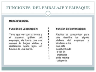 FUNCIONES DEL EMBALAJE Y EMPAQUE
 