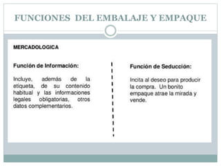 FUNCIONES DEL EMBALAJE Y EMPAQUE
 