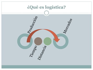 ¿Qué es logística?
 