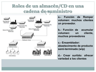 Roles de un almacén/CD en una
cadena de suministro
a.- Función de Romper
volumen: muchos clientes
un proveedor.
b.- Función de acumular
volumen: un cliente,
muchos proveedores
c.- Ensamblador:
abastecimento de producto
semi-terminado (wip)
d.- Crear surtido: ofrecer
variedad a los clientes
 
