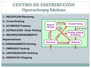CENTRO DE DISTRIBUCIÓN
Operaciones básicas
Order Picking
Replenish
Putaway
O
rder
Picking
P
u
t
a
w
a
y
Forward Picking
Reserve
Storage
Packing, Sorting
& Unitizing
Receiving Shipping
Cross-docking
1.- RECEPCION Receiving
2.- Cross-Docking
3.- ACOMODO Putaway
4.- EXTRACCION Order Picking
5.- REAPROVISIONAMIENTO
Replenishment
6.-ORDENAMIENTO Sorting
7.- EMPAQUE Packing
8.- UNITARIZACION Unitizing
9.- DESPACHO Shipping
 