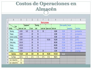 Costos de Operaciones en
Almacén
 