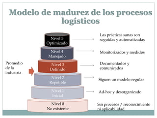 Nivel 0
No existente
Nivel 1
Inicial
Nivel 2
Repetible
Nivel 3
Definido
Nivel 4
Manejado
Nivel 5
Optimizado
Sin procesos / reconocimiento
ni aplicabilidad
Ad-hoc y desorganizado
Siguen un modelo regular
Documentados y
comunicados
Monitorizados y medidos
Las prácticas sanas son
seguidas y automatizadas
Promedio
de la
industria
Modelo de madurez de los procesos
logísticos
 