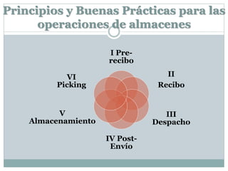 Principios y Buenas Prácticas para las
operaciones de almacenes
I Pre-
recibo
II
Recibo
III
Despacho
IV Post-
Envío
V
Almacenamiento
VI
Picking
 
