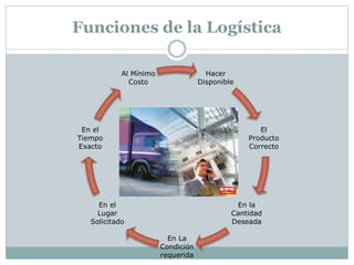 Funciones de la Logística
Hacer
Disponible
El
Producto
Correcto
En la
Cantidad
Deseada
En La
Condición
requerida
En el
Lugar
Solicitado
En el
Tiempo
Exacto
Al Mínimo
Costo
 