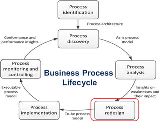 Business Process
Lifecycle

55

 