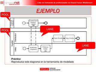 POOL
                            EJEMPLO


POOL                                 LANE




                                                                LANE



       Práctica
       Reproduzca este diagrama en la herramienta de modelado
 