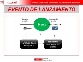 EVENTO DE LANZAMIENTO
    Datos de                    Instancia del
    entrada                        evento

                     Evento




                               Notificar la
     Evaluar datos
                              ocurrencia del
      de entrada
                                 evento
 
