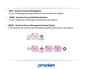 • BPMN - Business Process Modeling Notation
É uma notação para modelagem de processos de negócio.
• BPM - Business Process Management
É uma metodologia para gerenciamento de processos de negócio.
• BPMS – Business Process Management System (Suite)
É um conjunto de sistemas que automatiza a gestão de processos de negócio.
 