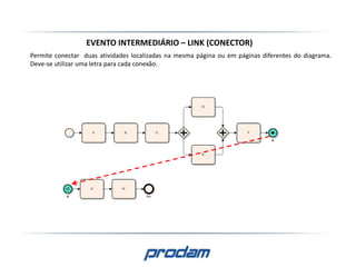 EVENTO INTERMEDIÁRIO – LINK (CONECTOR)
Permite conectar duas atividades localizadas na mesma página ou em páginas diferentes do diagrama.
Deve-se utilizar uma letra para cada conexão.
 