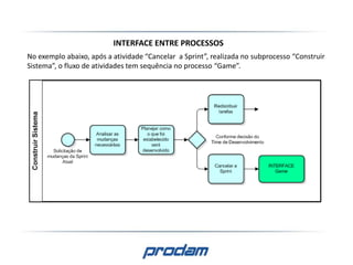 INTERFACE ENTRE PROCESSOS
No exemplo abaixo, após a atividade “Cancelar a Sprint”, realizada no subprocesso “Construir
Sistema”, o fluxo de atividades tem sequência no processo “Game”.
 