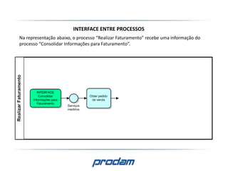 INTERFACE ENTRE PROCESSOS
Na representação abaixo, o processo “Realizar Faturamento” recebe uma informação do
processo “Consolidar Informações para Faturamento”.
 