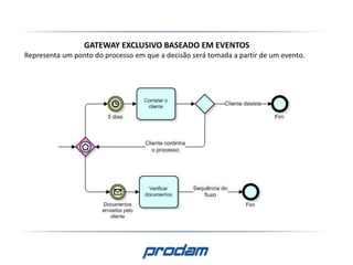 GATEWAY EXCLUSIVO BASEADO EM EVENTOS
Representa um ponto do processo em que a decisão será tomada a partir de um evento.
 