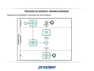 PROCESSO DE NEGÓCIO INTERNO (PRIVADO)
Apresenta em detalhes o processo de uma empresa.
 