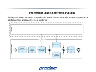PROCESSO DE NEGÓCIO ABSTRATO (PÚBLICO)
O diagrama abaixo apresenta um pool vazio, e nele são representados somente os pontos de
contato entre o processo interno e o externo.
 