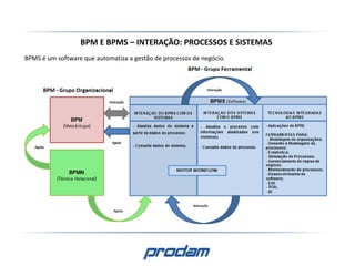 BPM E BPMS – INTERAÇÃO: PROCESSOS E SISTEMAS
BPMS é um software que automatiza a gestão de processos de negócio.
 