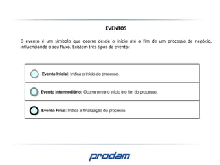 EVENTOS
O evento é um símbolo que ocorre desde o início até o fim de um processo de negócio,
influenciando o seu fluxo. Existem três tipos de evento:
 
