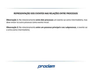 Observação 1: No relacionamento entre dois processos um evento sai como intermediário, mas
deve entrar no outro processo como evento inicial.
Observação 2: No relacionamento entre um processo principal e seu subprocesso, o evento sai
e entra como intermediário.
REPRESENTAÇÃO DOS EVENTOS NAS RELAÇÕES ENTRE PROCESSOS
 