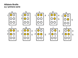 Alfabeto Braille
a-j / primera serie
1
a
1
2
b
1 4
c
1 4
5
d
1
5
e
1
2
4
f
1
2
4
5
g
1
2 5
h
2
4
i
2
4
5
j
 