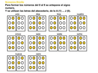 Números Braille
Para formar los números del 0 al 9 se antepone el signo
numero.
Y se utilizan las letras del abecedario, de la A (1) ... J (0).
uno dos tres cuatro
cinco seis siete ocho
nueve cero
 