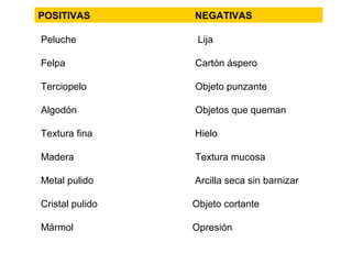 Peluche Lija
Felpa Cartón áspero
Terciopelo Objeto punzante
Algodón Objetos que queman
Textura fina Hielo
Madera Textura mucosa
Metal pulido Arcilla seca sin barnizar
Cristal pulido Objeto cortante
Mármol Opresión
POSITIVAS NEGATIVAS
 