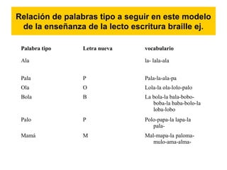 Relación de palabras tipo a seguir en este modelo
de la enseñanza de la lecto escritura braille ej.
Palabra tipo Letra nueva vocabulario
Ala la- lala-ala
Pala P Pala-la-ala-pa
Ola O Lola-la ola-lolo-palo
Bola B La bola-la bala-bobo-
boba-la baba-bolo-la
loba-lobo
Palo P Polo-papa-la lapa-la
pala-
Mamá M Mal-mapa-la paloma-
mulo-ama-alma-
 