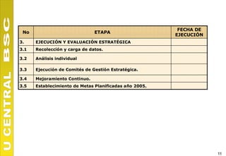 FECHA DE
 No                            ETAPA
                                                        EJECUCIÓN
3.    EJECUCIÓN Y EVALUACIÓN ESTRATÉGICA
3.1   Recolección y carga de datos.

3.2   Análisis individual

3.3   Ejecución de Comités de Gestión Estratégica.

3.4   Mejoramiento Continuo.
3.5   Establecimiento de Metas Planificadas año 2005.




                                                                    11
 
