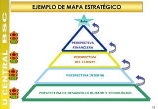EJEMPLO DE MAPA ESTRATÉGICO

                      Éxito




                  PERSPECTIVA
                  FINANCIERA


                   PERSPECTIVA
                   DEL CLIENTE



               PERSPECTIVA INTERNA




  PERSPECTIVA DE DESARROLLO HUMANO Y TECNOLÓGICO




                                                   12
 