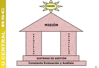 VISIÓN




            MISIÓN

   P                         P
   R                         R
   I                         I
   N                         N
   C                         C
   I                         I
   P                         P
   I                         I
   O                         O
   S                         S


       SISTEMAS DE GESTIÓN

Constante Evaluación y Análisis
                                  21
 