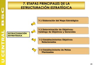 7. ETAPAS PRINCIPALES DE LA
         ESTRUCTURACIÓN ESTRATÉGICA


                  7.1 Elaboración del Mapa Estratégico



                  7.2 Determinación de Objetivos:
                  Catálogo de Objetivos y Generales
ESTRUCTURACIÓN
ESTRATÉGICA

                   7.3 Establecimientos Objetivos
                     Relacionados



                   7.4 Establecimiento de Metas
                     Planteadas




                                                         48
 