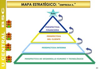 MAPA ESTRATÉGICO: “EMPRESA X.”

                     Éxito




                 PERSPECTIVA
                 FINANCIERA


                  PERSPECTIVA
                  DEL CLIENTE



              PERSPECTIVA INTERNA




 PERSPECTIVA DE DESARROLLO HUMANO Y TECNOLÓGICO




                                                  51
 