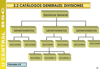 2.2 CATÁLOGOS GENERALES: DIVISIONES

                              Gerencia General




    DEPARTAMENTOS                DEPARTAMENTOS             DEPARTAMENTOS




                                                                      SECCIONES
 SECCIONES   SECCIONES        SECCIONES     SECCIONES     SECCIONES




                 SUCURSAL 1    SUCURSAL 2    SUCURSAL 3


Formato 15
                                                                           79
 