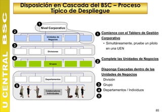 Disposición en Cascada del BSC – Proceso
                   Típico de Despliegue

              1
                  Nivel Corporativo
2
                                      1 Comience con el Tablero de Gestión
                      Unidades de
                       Negocios         Corporativo
                                           • Simultáneamente, pruebe un piloto
3
                                            en una UEN
                       Divisiones


4                                         Complete las Unidades de Negocios
                                      2
                        Grupos

                                          Disponga Cascadas dentro de las
                                          Unidades de Negocios
                     Departamentos         División
    5                                 3    Grupo
                     Colaboradores    4    Departamentos / Individuos
                      Individuales
                                      5



                                                                            85
 