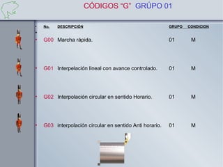 CÓDIGOS “G” GRÚPO 01

•   No.   DESCRIPCIÓN                                     GRUPO   CONDICION
•
•   G00 Marcha rápida.                                    01       M




•   G01 Interpelación lineal con avance controlado.       01       M




•   G02 Interpolación circular en sentido Horario.        01       M




•   G03 interpolación circular en sentido Anti horario.   01       M
 