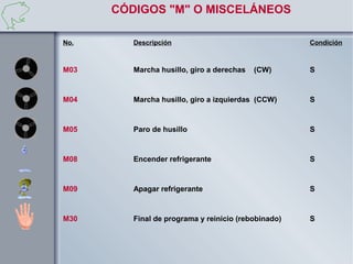 CÓDIGOS "M" O MISCELÁNEOS

No.      Descripción                                 Condición



M03      Marcha husillo, giro a derechas   (CW)      S


M04      Marcha husillo, giro a izquierdas (CCW)     S


M05      Paro de husillo                             S


M08      Encender refrigerante                       S


M09      Apagar refrigerante                         S


M30      Final de programa y reinicio (rebobinado)   S
 