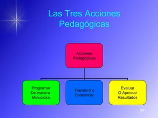 Las Tres Acciones
          Pedagógicas


              Acciones
             Pedagógicas




Programar                     Evaluar
              Transferir o
De manera                    O Apreciar
              Comunicar
Minuciosa                    Resultados


                                          102
 