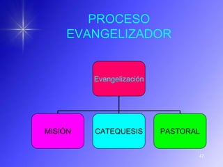 PROCESO
    EVANGELIZADOR


         Evangelización




MISIÓN   CATEQUESIS       PASTORAL


                                 47
 
