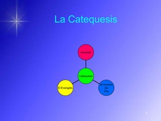 La Catequesis


                Anunciar




               Catequesis


                            Al Hombre
El Evangelio                    De
                               Hoy




                                        7
 