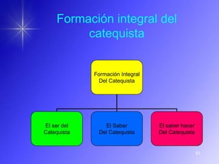 Formación integral del
         catequista


             Formación Integral
              Del Catequista




El ser del      El Saber          El saber hacer
Catequista    Del Catequista      Del Catequista


                                                   91
 