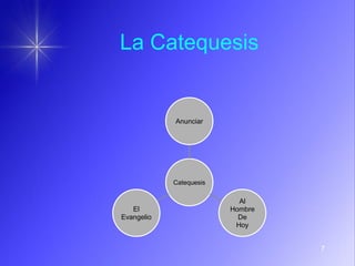 7
La Catequesis
Catequesis
Anunciar
Al
Hombre
De
Hoy
El
Evangelio
 